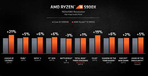 AMD shows some Ryzen 5000 series benchmark results