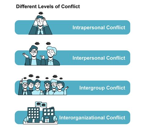 1.2 Levels and Types of Conflict – Conflict Management