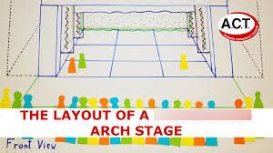 Technical Theatre Terms Diagram | Quizlet