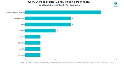 CITGO Petroleum Corp. Patents - Key Insights and Stats - Insights;Gate