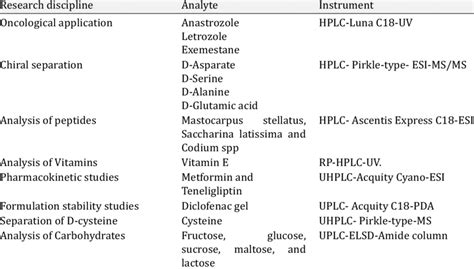 Applications of HPLC, UHPLC and UFLC | Download Scientific Diagram