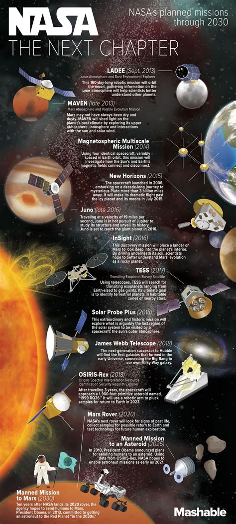 NASA’s Planned Missions Through 2030 In One Neat Infographic