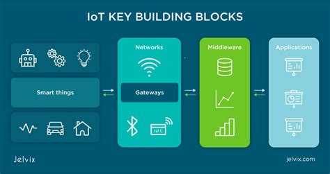 What Makes an IoT Solution Comprehensive? 7 Layers of IoT Architecture