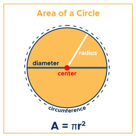 Area of a Circle: Formula & Examples - Curvebreakers