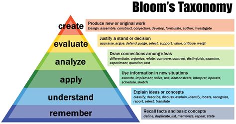 Bloom’s Taxonomy | Center for Teaching | Vanderbilt University