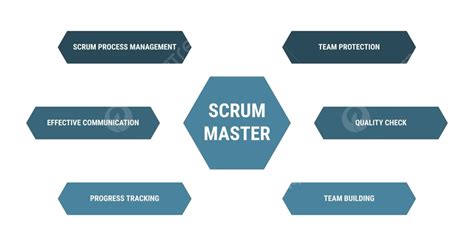 Infographic On Process Management Scheme For Scrum Master Methodology ...