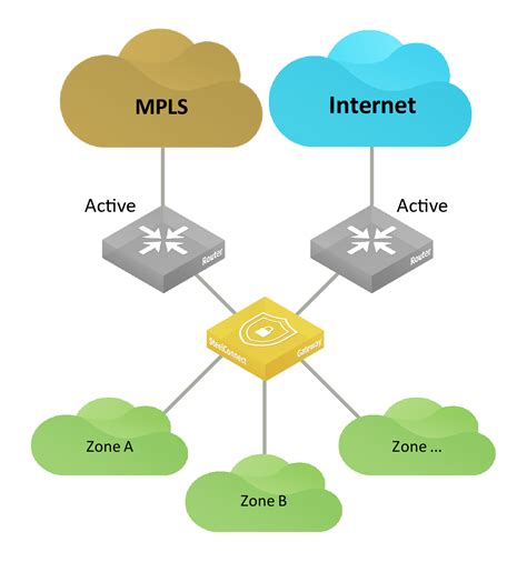 SteelConnect Topologies