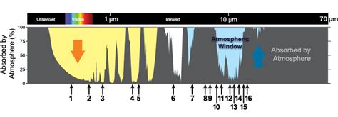The Atmospheric Window | National Oceanic and Atmospheric Administration