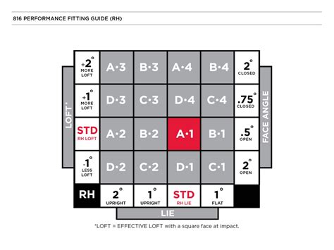 Titleist SureFit Tour Hosel & Performance Fitting Chart - Dank Golf
