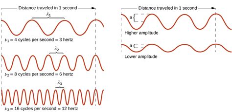 Electromagnetic Spectrum Frequency Wavelength Energy