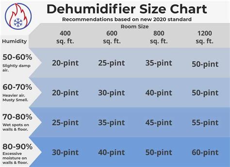 Crawl Space Dehumidifier Sizing Chart