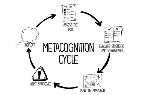 metacognition cycle - John Spencer