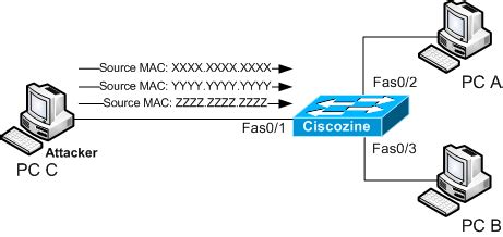 Mac address flooding definition - hopdesc