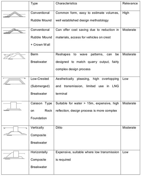 7: Breakwater types and relevance to research. Based on (CIRIA and CUR ...