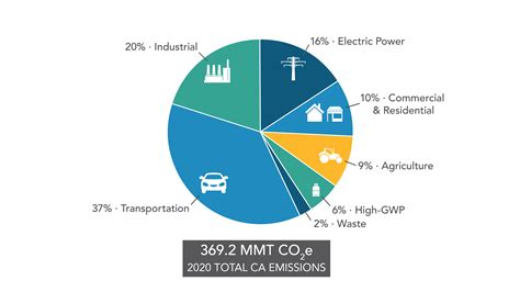 GHG Emission Inventory Graphs | California Air Resources Board