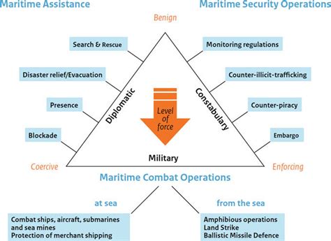 1 Types of maritime operations, Netherlands Maritime Military Doctrine ...