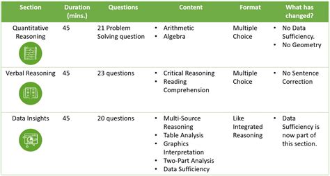 The GMAT™ Focus Edition: Exam Structure, Content & Features – GD Test Prep