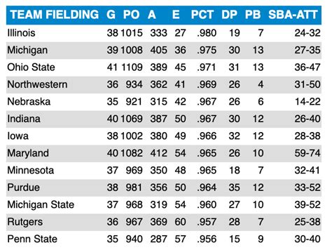 Frosted Flakes: Big Ten Baseball Standings - Corn Nation