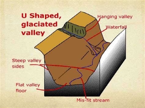 U shaped valley