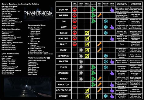 updated evidence cheat sheet? : r/PhasmophobiaGame