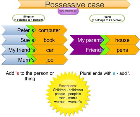 Possessive case #2 - Games to learn English