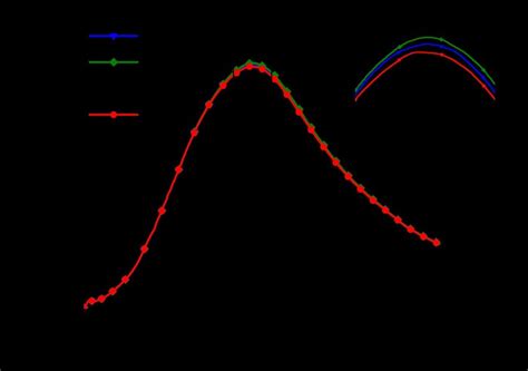 Chamber pressure and projectile velocity curves in the internal ...