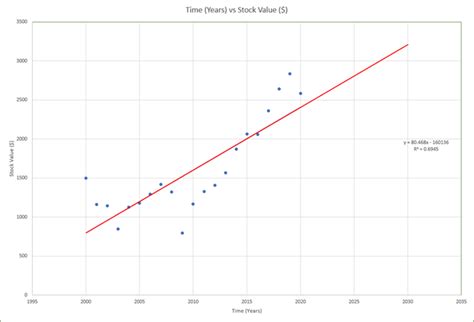 Microsoft excel trendline wont work - bopqedelta