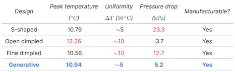 Optimizing Cold Plate Performance Through Generative Design | Diabatix