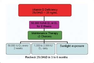 Vitamin D deficiencyt treatment - Altman Dental