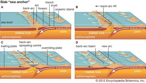 Back-arc basin | Subduction Zone, Tectonic Plate & Oceanic Crust ...