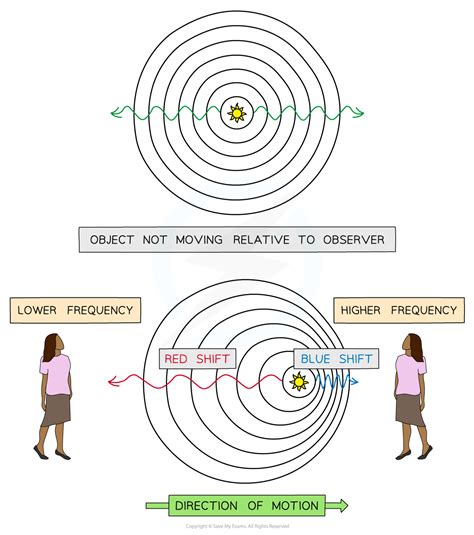 Galactic Red-shift (8.3.1) | OCR Gateway GCSE Physics Revision Notes ...