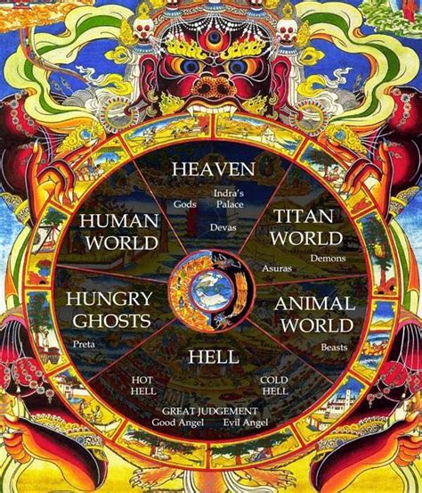 Rebirth | Buddhist wheel of life, Wheel of life, Vajrayana buddhism