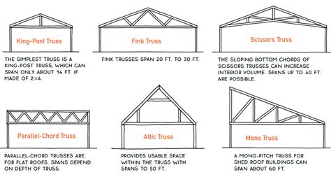 Types of Roof Trusses - Fine Homebuilding