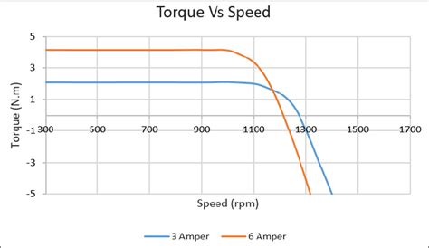 Torque-Speed characteristics of outer rotor PMSM with different current ...