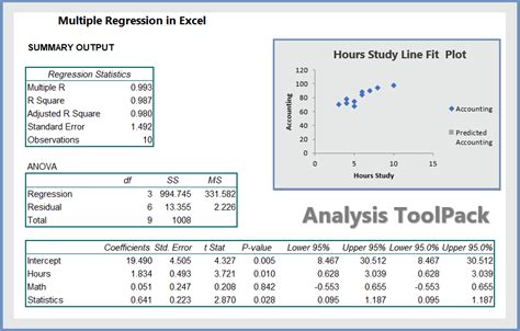 Multiple Regression in Excel ( 3 Examples) - wikitekkee