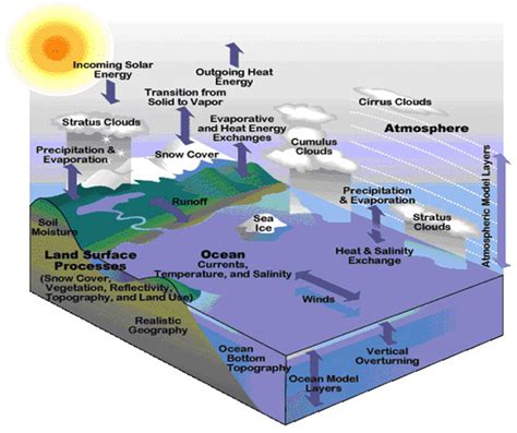 Climate Data Services | NASA Center for Climate Simulation