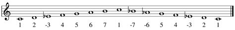 The Minor Scales and Chords | Portland Piano Lab