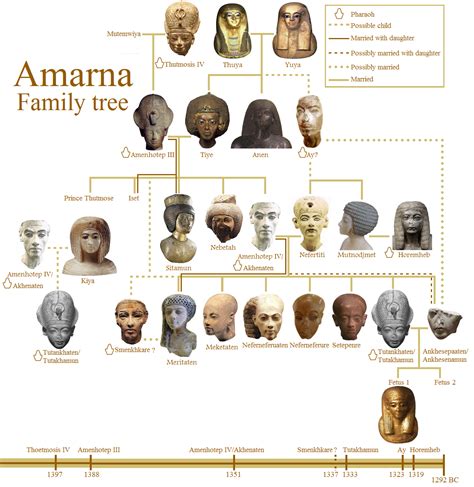 Amarna family tree . The entire family tree of the Amarna period in the ...