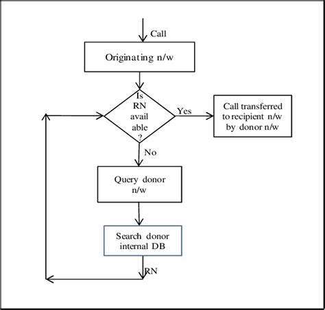 Flow chart for Call Dropback | Download Scientific Diagram