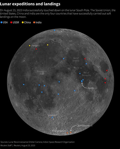 Indian Space Missions