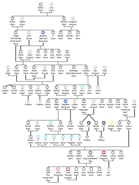 (Spoilers Extended) House Stark Family Tree : r/asoiaf