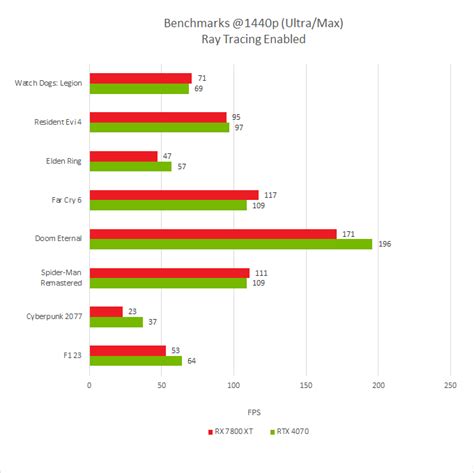 RX 7800 XT vs RTX 4070 Comparison and Benchmarks