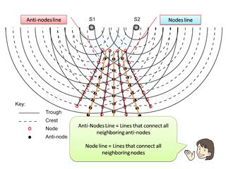 6.2.5.2 Interference Pattern – user's Blog!