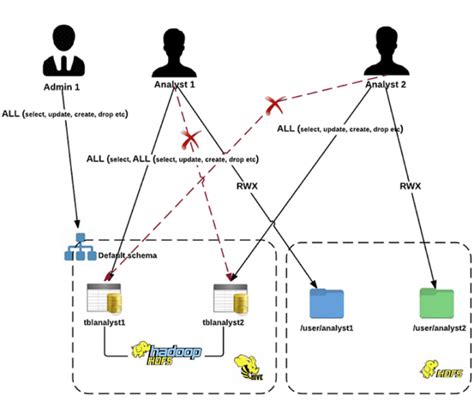 Implementing Authorization and Auditing using Apache Ranger on Amazon ...