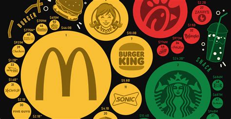 Ranked: The Most Popular Fast Food Brands in America