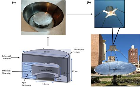 Pyrolysis Chamber Reactor Design Diagram: (a) Schematic layout; and (b ...