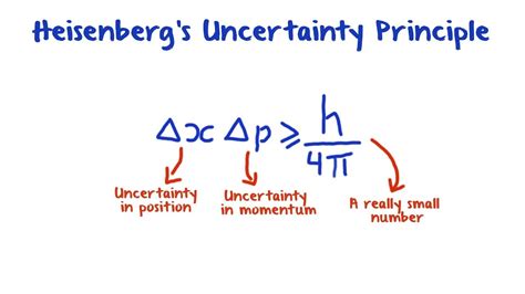 Heisenberg's Uncertainty Principle And Borns Equation Presentation