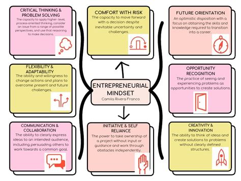 Entrepreneurial Mindset Mind Map | PDF