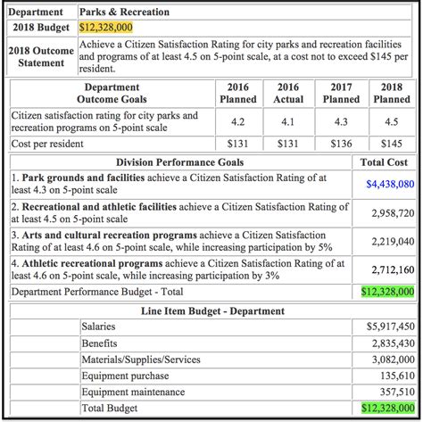 Local Government Illustration of Performance Budgeting | Strategisys