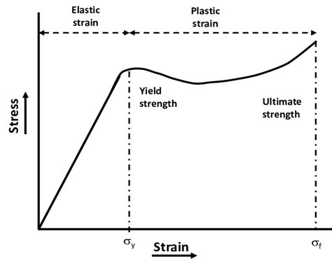 Schematic representation of a typical polymer stress-strain curve ...